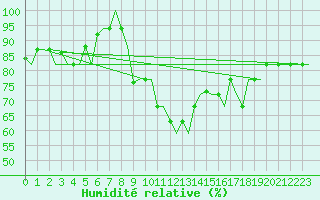 Courbe de l'humidit relative pour Cagliari / Elmas