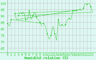 Courbe de l'humidit relative pour Grenchen