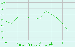 Courbe de l'humidit relative pour Noervenich