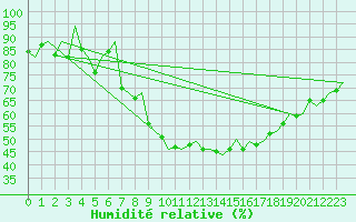 Courbe de l'humidit relative pour Hahn