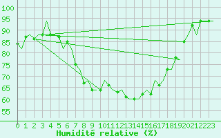 Courbe de l'humidit relative pour Vlieland