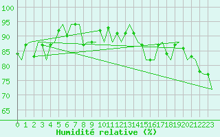 Courbe de l'humidit relative pour Platform J6-a Sea