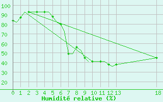 Courbe de l'humidit relative pour Ioannina Airport