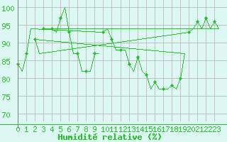 Courbe de l'humidit relative pour Wittmundhaven
