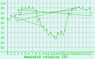 Courbe de l'humidit relative pour Genve (Sw)