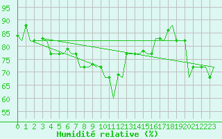 Courbe de l'humidit relative pour Gnes (It)