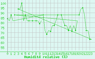 Courbe de l'humidit relative pour Catania / Fontanarossa