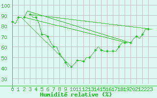 Courbe de l'humidit relative pour Elefsis Airport
