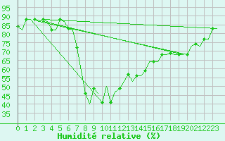 Courbe de l'humidit relative pour Cagliari / Elmas