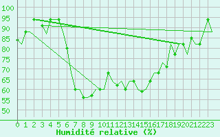 Courbe de l'humidit relative pour Annaba