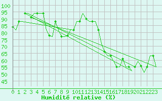Courbe de l'humidit relative pour Split / Resnik