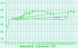 Courbe de l'humidit relative pour Platform L9-ff-1 Sea