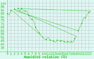 Courbe de l'humidit relative pour Muenster / Osnabrueck