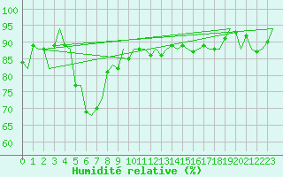 Courbe de l'humidit relative pour Rimini