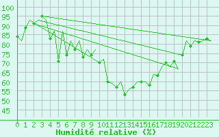 Courbe de l'humidit relative pour Hahn