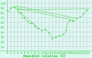 Courbe de l'humidit relative pour Lappeenranta