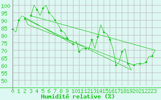 Courbe de l'humidit relative pour Uppsala