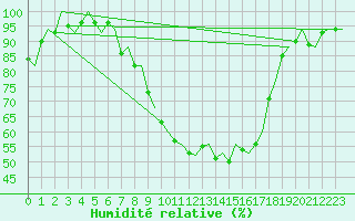 Courbe de l'humidit relative pour Rheine-Bentlage