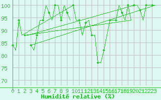 Courbe de l'humidit relative pour Zadar / Zemunik