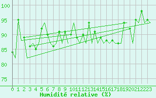 Courbe de l'humidit relative pour Muenster / Osnabrueck