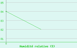 Courbe de l'humidit relative pour Helsinki-Vantaa