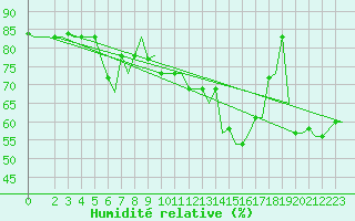 Courbe de l'humidit relative pour Gnes (It)