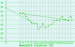 Courbe de l'humidit relative pour Brindisi