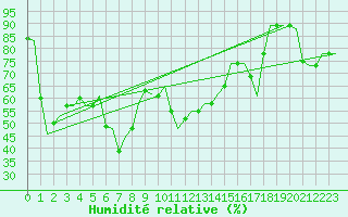 Courbe de l'humidit relative pour Larnaca Airport