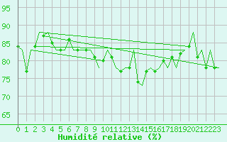 Courbe de l'humidit relative pour Platform J6-a Sea