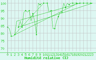 Courbe de l'humidit relative pour Wunstorf