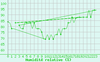 Courbe de l'humidit relative pour Luqa