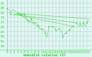Courbe de l'humidit relative pour Venezia / Tessera