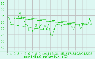 Courbe de l'humidit relative pour Gnes (It)