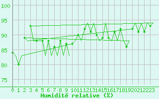 Courbe de l'humidit relative pour Platform Hoorn-a Sea