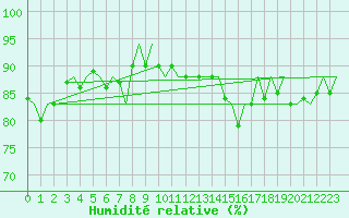 Courbe de l'humidit relative pour Platform F16-a Sea