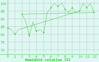 Courbe de l'humidit relative pour Coolangatta Airport Aws