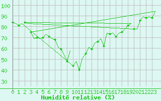 Courbe de l'humidit relative pour Barcelona / Aeropuerto