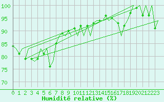 Courbe de l'humidit relative pour Platform L9-ff-1 Sea