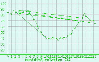 Courbe de l'humidit relative pour Reus (Esp)