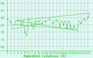 Courbe de l'humidit relative pour Platform L9-ff-1 Sea