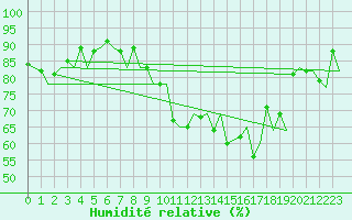 Courbe de l'humidit relative pour Reus (Esp)