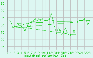 Courbe de l'humidit relative pour Platform L9-ff-1 Sea