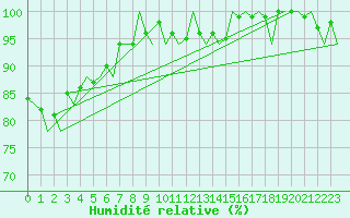 Courbe de l'humidit relative pour Platform J6-a Sea