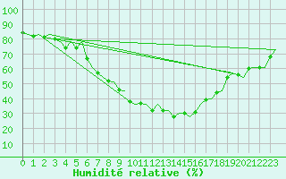 Courbe de l'humidit relative pour Amsterdam Airport Schiphol