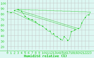Courbe de l'humidit relative pour Bremen