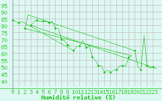 Courbe de l'humidit relative pour Huesca (Esp)