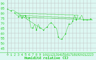 Courbe de l'humidit relative pour Ben-Gurion International Airport