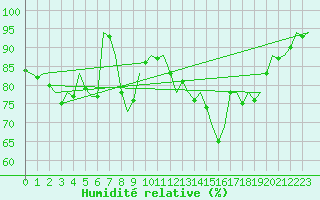 Courbe de l'humidit relative pour Gibraltar (UK)