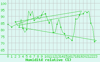 Courbe de l'humidit relative pour Rygge