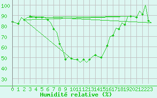 Courbe de l'humidit relative pour Reus (Esp)